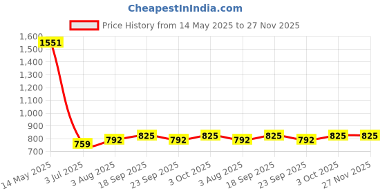 firstcry.com READIPRINT Chanderi Silk Floral Printed Kurta Pyjama Set - Yellow readiprint Price History Graph from 14 May 2025 to 27 Nov 2025