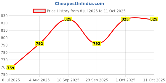 firstcry.com READIPRINT Chandheri Full Sleeves Bandhani Printed Kurta & Pyjama Set - Lime Green readiprint Price History Graph from 8 Jul 2025 to 10 Oct 2025