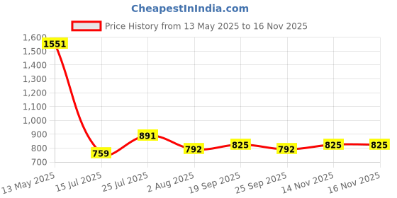 firstcry.com READIPRINT Chandheri Silk Full Sleeves Floral Printed Kurta & Pyjama Set -Green readiprint Price History Graph from 13 May 2025 to 15 Nov 2025