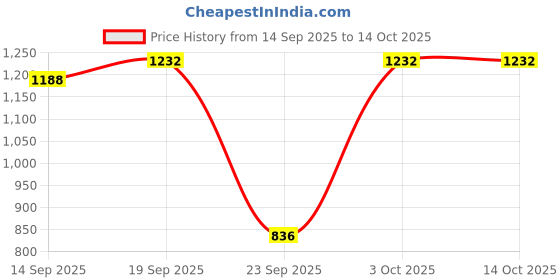firstcry.com READIPRINT Chinnon Three Fourth Sleeves Floral Printed And Lace Embellished Kurta And Sharara  - Purple & Multi Colour readiprint Price History Graph from 14 Sep 2025 to 14 Oct 2025