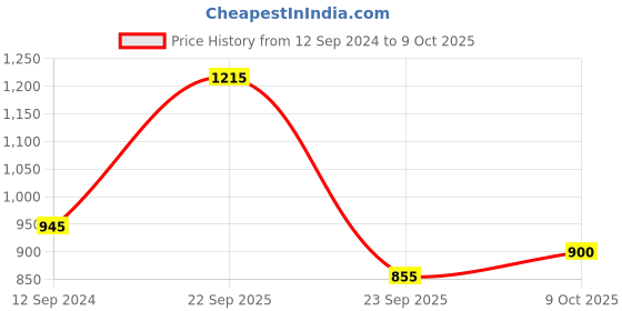 firstcry.com READIPRINT Cold Shoulder Three Fourth Sleeves Water Colour Effect Batik Styled Printed And Gota Laced Embellished Kurta And Co Ordinating Pyjama - Pink readiprint Price History Graph from 12 Sep 2024 to 9 Oct 2025
