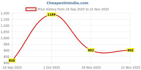 firstcry.com READIPRINT Cotton Frilled Three Forth Sleeves All Over Floral Printed Kurta With Sharara - Pink readiprint Price History Graph from 24 Sep 2025 to 21 Nov 2025