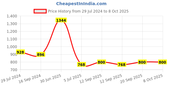 firstcry.com READIPRINT Cotton Full Sleeves Abstract  Embroidered  Kurta And Pyjama -  Peach readiprint Price History Graph from 29 Jul 2024 to 8 Oct 2025