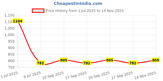 firstcry.com READIPRINT Cotton Full Sleeves Abstract Printed Kurta Pyjama Set - Orange readiprint Price History Graph from 1 Jul 2025 to 14 Nov 2025