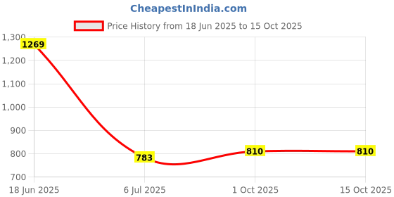 firstcry.com READIPRINT Cotton Full Sleeves Abstract Printed Kurta Pyjama Set - Yellow readiprint Price History Graph from 18 Jun 2025 to 15 Oct 2025