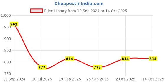 firstcry.com READIPRINT Cotton Full Sleeves Floral Embroidered  Kurta And Pyjama -  Rust readiprint Price History Graph from 12 Sep 2024 to 13 Oct 2025
