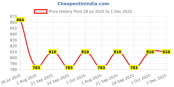 firstcry.com READIPRINT Cotton Full Sleeves Floral Printed Kurta & Pyjama Set - Yellow readiprint Price History Graph from 28 Jul 2025 to 1 Dec 2025