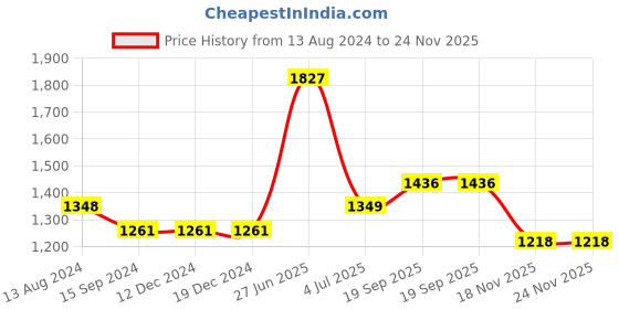 firstcry.com READIPRINT Cotton Full Sleeves Floral Printed Kurta & Solid Pyjama Set - Pink readiprint Price History Graph from 13 Aug 2024 to 24 Nov 2025