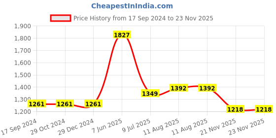 firstcry.com READIPRINT Cotton Full Sleeves Floral Printed Kurta & Solid Pyjama Set - Pink readiprint Price History Graph from 17 Sep 2024 to 22 Nov 2025