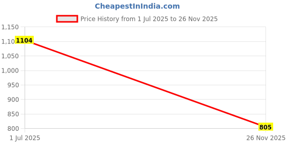 firstcry.com READIPRINT Cotton Full Sleeves Floral Printed Kurta Pyjama Set - Black readiprint Price History Graph from 1 Jul 2025 to 26 Nov 2025