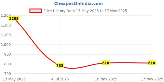 firstcry.com READIPRINT Cotton Full Sleeves Floral Printed Kurta Pyjama Set - Yellow readiprint Price History Graph from 13 May 2025 to 17 Nov 2025