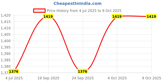 firstcry.com READIPRINT Cotton Full Sleeves Floral Printed Kurta Pyjama With Nehru Jacket Set - Green & Yellow readiprint Price History Graph from 4 Jul 2025 to 9 Oct 2025