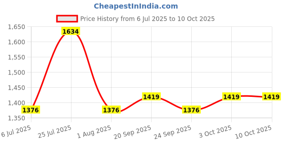 firstcry.com READIPRINT Cotton Full Sleeves Floral Printed Kurta Pyjama With Nehru Jacket Set - Peach readiprint Price History Graph from 6 Jul 2025 to 10 Oct 2025