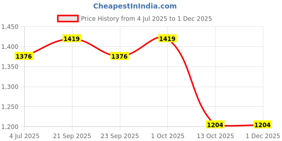 firstcry.com READIPRINT Cotton Full Sleeves Floral Printed Kurta Pyjama With Nehru Jacket Set - Pink readiprint Price History Graph from 4 Jul 2025 to 30 Nov 2025