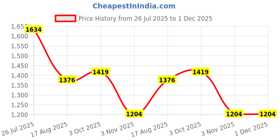 firstcry.com READIPRINT Cotton Full Sleeves Floral Printed Kurta Pyjama With Nehru Jacket Set - Pink readiprint Price History Graph from 26 Jul 2025 to 1 Dec 2025