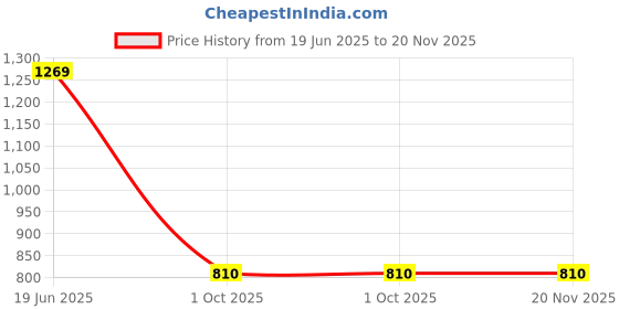 firstcry.com READIPRINT Cotton Full Sleeves Leaves Printed Kurta Pyjama Set - Blue readiprint Price History Graph from 19 Jun 2025 to 20 Nov 2025
