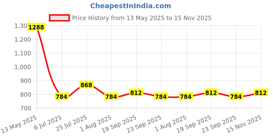 firstcry.com READIPRINT Cotton Full Sleeves Paisley Printed Kurta & Pyjama Set - Orange readiprint Price History Graph from 13 May 2025 to 15 Nov 2025