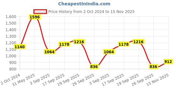 firstcry.com READIPRINT Cotton Half Sleeves Floral Printed Kurta & Sharara - Red readiprint Price History Graph from 2 Oct 2024 to 15 Nov 2025
