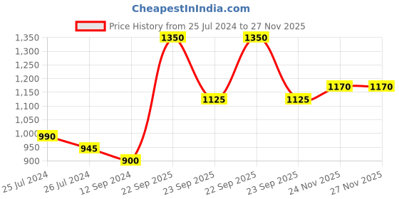 firstcry.com READIPRINT Cotton Half Sleeves Floral Printed Shirt Style Top And Bottom - Blue readiprint Price History Graph from 25 Jul 2024 to 27 Nov 2025