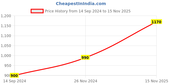 firstcry.com READIPRINT Cotton Half Sleeves Floral Printed Shirt Style Top And Bottom - Blue readiprint Price History Graph from 14 Sep 2024 to 15 Nov 2025