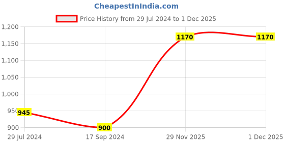 firstcry.com READIPRINT Cotton Half Sleeves Floral Printed Shirt Style Top And Bottom - Blue readiprint Price History Graph from 29 Jul 2024 to 1 Dec 2025