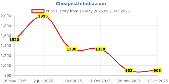 firstcry.com READIPRINT Cotton Half Sleeves Motif Printed Angrakha Style Lehenga Choli Set - Red readiprint Price History Graph from 16 May 2025 to 1 Dec 2025