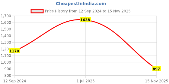 firstcry.com READIPRINT Cotton Sleeveless Floral & Leaves Printed Kurta & Sharara - Green readiprint Price History Graph from 12 Sep 2024 to 15 Nov 2025