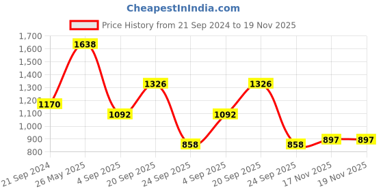 firstcry.com READIPRINT Cotton Sleeveless Floral & Leaves Printed Kurta & Sharara - Green readiprint Price History Graph from 21 Sep 2024 to 18 Nov 2025