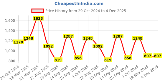 firstcry.com READIPRINT Cotton Sleeveless Floral & Leaves Printed Kurta & Sharara - Green readiprint Price History Graph from 29 Oct 2024 to 4 Dec 2025
