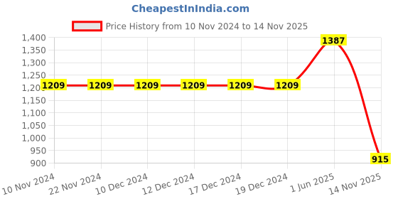 firstcry.com READIPRINT Cotton Sleeveless Floral Printed & Lace Embellished Lehenga Choli Set - Red readiprint Price History Graph from 10 Nov 2024 to 14 Nov 2025