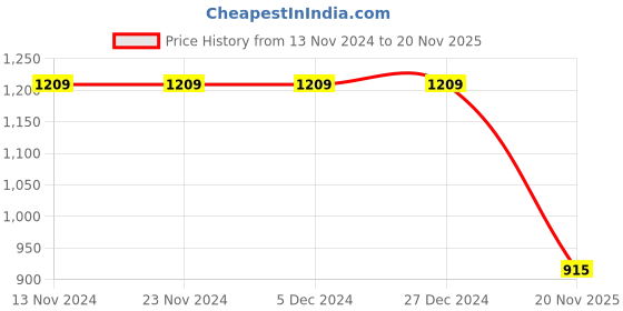 firstcry.com READIPRINT Cotton Sleeveless Floral Printed & Lace Embellished Lehenga Choli Set - Red readiprint Price History Graph from 13 Nov 2024 to 20 Nov 2025