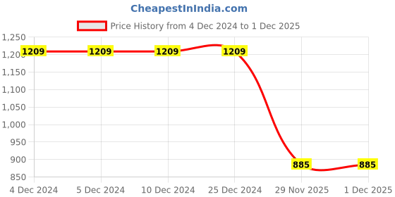 firstcry.com READIPRINT Cotton Sleeveless Floral Printed & Lace Embellished Lehenga Choli Set - Red readiprint Price History Graph from 4 Dec 2024 to 30 Nov 2025