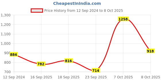 firstcry.com READIPRINT Cotton Three Forth Sleeves All Over Floral Printed With Lace Embellished Kurta & Sharara - Cream readiprint Price History Graph from 12 Sep 2024 to 8 Oct 2025
