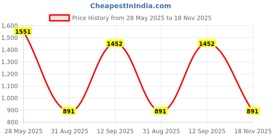 firstcry.com READIPRINT Cotton Three Fourth Sleeves Abstract Printed & Gota Lace Embellished Kurta Harem Pant Set - Green readiprint Price History Graph from 28 May 2025 to 18 Nov 2025