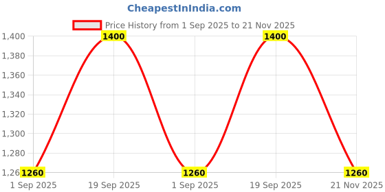 firstcry.com READIPRINT Cotton Three Fourth Sleeves Ethnic Motifs Printed Lace Embellished Kurta With Sharara - Pink readiprint Price History Graph from 1 Sep 2025 to 21 Nov 2025