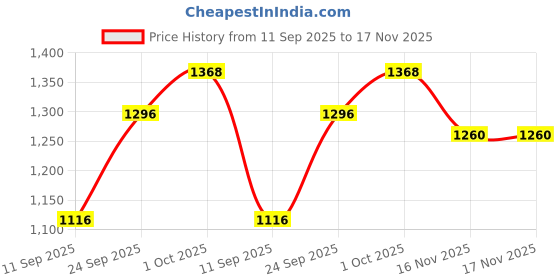 firstcry.com READIPRINT Cotton Three Fourth Sleeves Floral Embroidered & Gota Lace Embellished Frock Style Coordinating Kurta & Sharara Set - Brown readiprint Price History Graph from 11 Sep 2025 to 16 Nov 2025