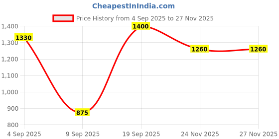 firstcry.com READIPRINT Cotton Three Fourth Sleeves Floral Embroidered & Gota Lace Embellished Frock Style Coordinating Kurta & Sharara Set - Maroon readiprint Price History Graph from 4 Sep 2025 to 26 Nov 2025
