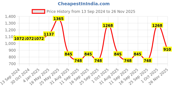 firstcry.com READIPRINT Cotton Three Fourth Sleeves Floral Printed Anarkali Style Dress - Maroon readiprint Price History Graph from 13 Sep 2024 to 26 Nov 2025