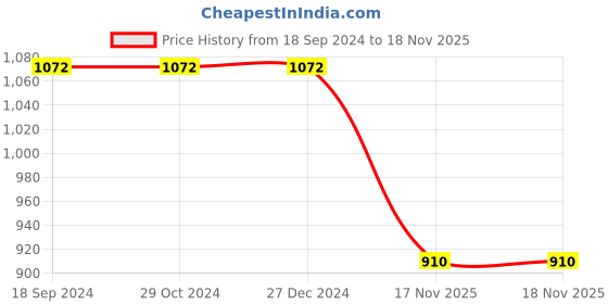firstcry.com READIPRINT Cotton Three Fourth Sleeves Floral Printed Anarkali Style Dress - Maroon readiprint Price History Graph from 18 Sep 2024 to 17 Nov 2025