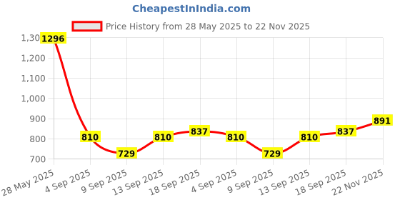 firstcry.com READIPRINT Cotton Three Fourth Sleeves Floral Printed & Lace Embellished Kurta Palazzo Set - Yellow readiprint Price History Graph from 28 May 2025 to 22 Nov 2025