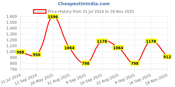 firstcry.com READIPRINT Cotton Three  Fourth Sleeves Floral Printed  Kurta  And Palazzo  - Peach readiprint Price History Graph from 31 Jul 2024 to 18 Nov 2025