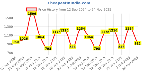 firstcry.com READIPRINT Cotton Three  Fourth Sleeves Floral Printed  Kurta  And Palazzo  - Peach readiprint Price History Graph from 12 Sep 2024 to 24 Nov 2025