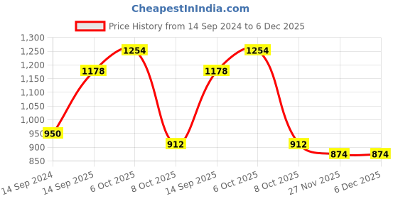 firstcry.com READIPRINT Cotton Three  Fourth Sleeves Floral Printed  Kurta  And Palazzo  - Yellow readiprint Price History Graph from 14 Sep 2024 to 5 Dec 2025