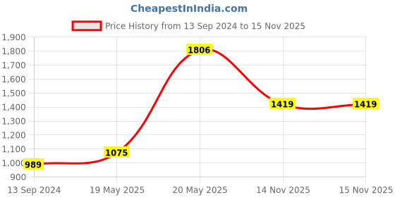 firstcry.com READIPRINT Cotton Three Fourth Sleeves Floral Printed Kurta & Pant - Yellow readiprint Price History Graph from 13 Sep 2024 to 15 Nov 2025
