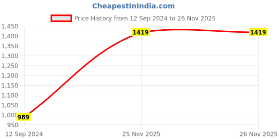 firstcry.com READIPRINT Cotton Three Fourth Sleeves Floral Printed Kurta & Pant - Yellow readiprint Price History Graph from 12 Sep 2024 to 26 Nov 2025