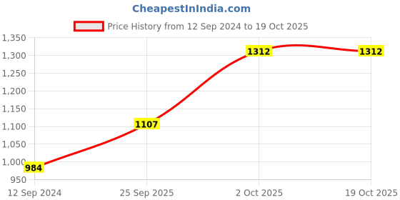 firstcry.com READIPRINT Cotton Three Fourth Sleeves Floral Printed Kurta & Sharara  - Mauve readiprint Price History Graph from 12 Sep 2024 to 18 Oct 2025