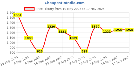 firstcry.com READIPRINT Cotton Three Fourth Sleeves Floral Printed Lace Embellished Kurta Salwar Set - Yellow readiprint Price History Graph from 10 May 2025 to 17 Nov 2025