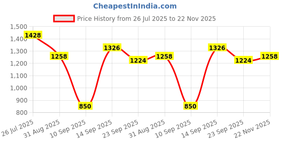 firstcry.com READIPRINT Cotton Three Fourth Sleeves Floral Printed Lace Embellished Kurta Sharara Set - Yellow readiprint Price History Graph from 26 Jul 2025 to 22 Nov 2025