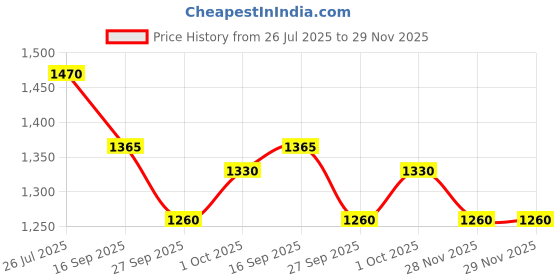 firstcry.com READIPRINT Cotton Three Fourth Sleeves Floral Printed Lace Embellished Kurta With Sharara - Purple readiprint Price History Graph from 26 Jul 2025 to 28 Nov 2025