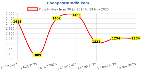 firstcry.com READIPRINT Cotton Three Fourth Sleeves Floral Printed Lace Embellished Kurta With Sharara - Red readiprint Price History Graph from 30 Jul 2025 to 18 Nov 2025